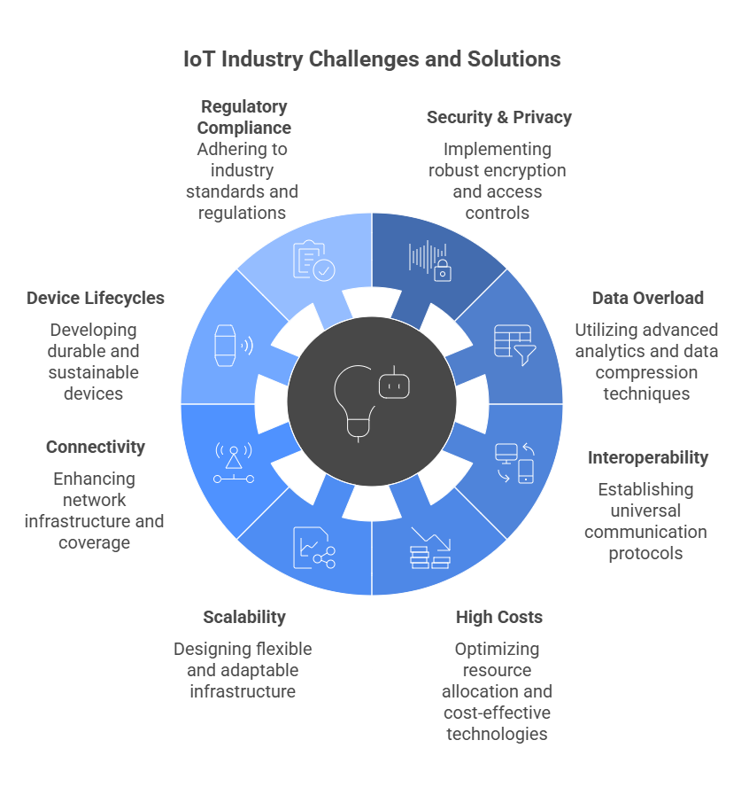 Current Problems in the IoT Industry and How to Solve Them