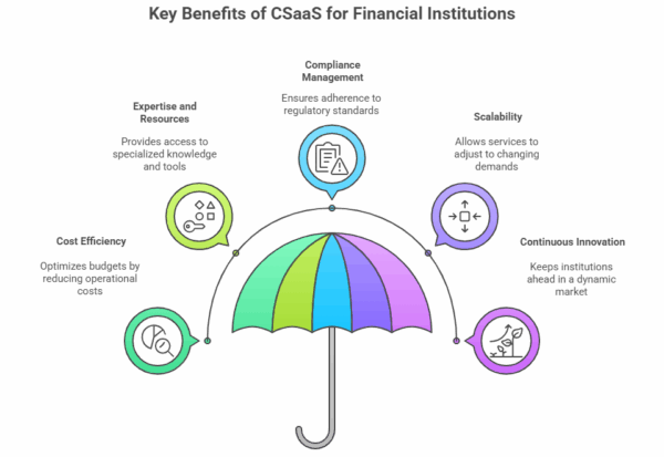 Key Benefits of CSaaS for Financial Institutions
