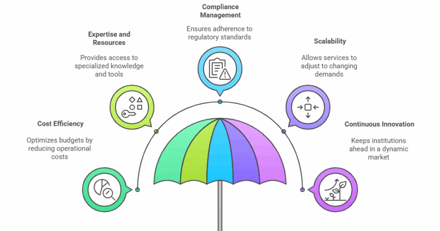Key Benefits of CSaaS for Financial Institutions