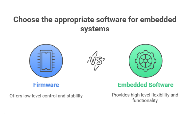 Main Body Firmware vs. Embedded Software