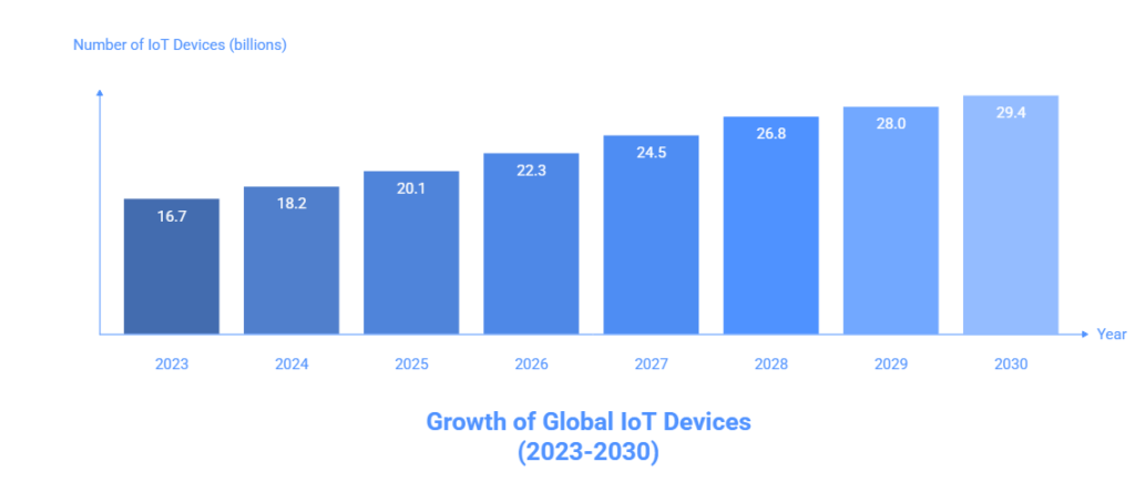Strategic IoT Implementation