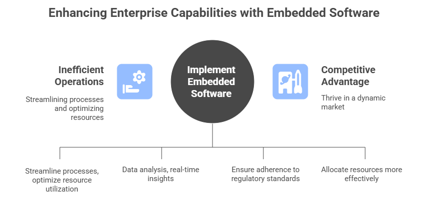 The Importance of Embedded Software to Enterprises