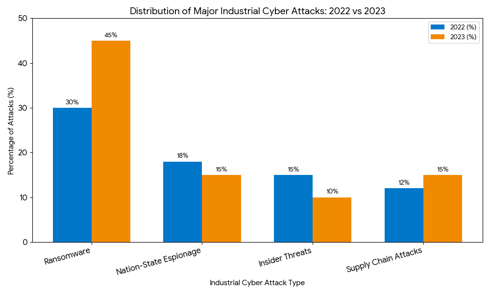 cyber security in industrial space